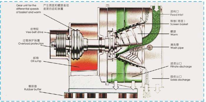 螺旋篩網(wǎng)式離心機(jī) 螺旋篩網(wǎng)式離心機(jī)