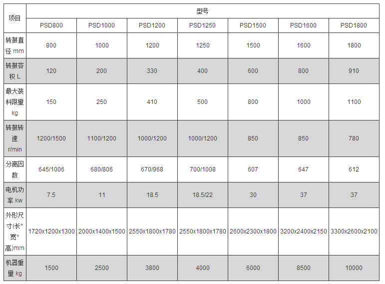 PSD吊袋上部卸料式離心機(jī) PSD吊袋上部卸料式離心機(jī)